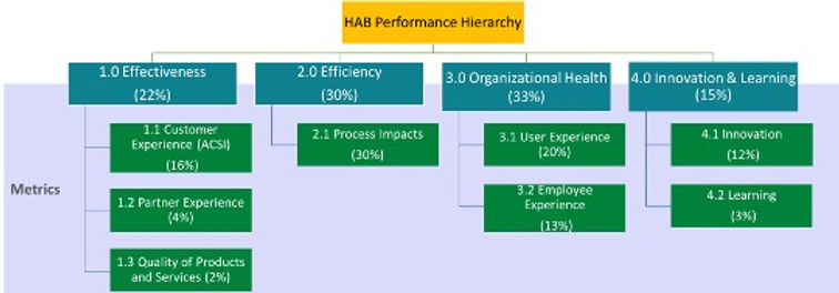 hab-performance-heirarchy.jpg